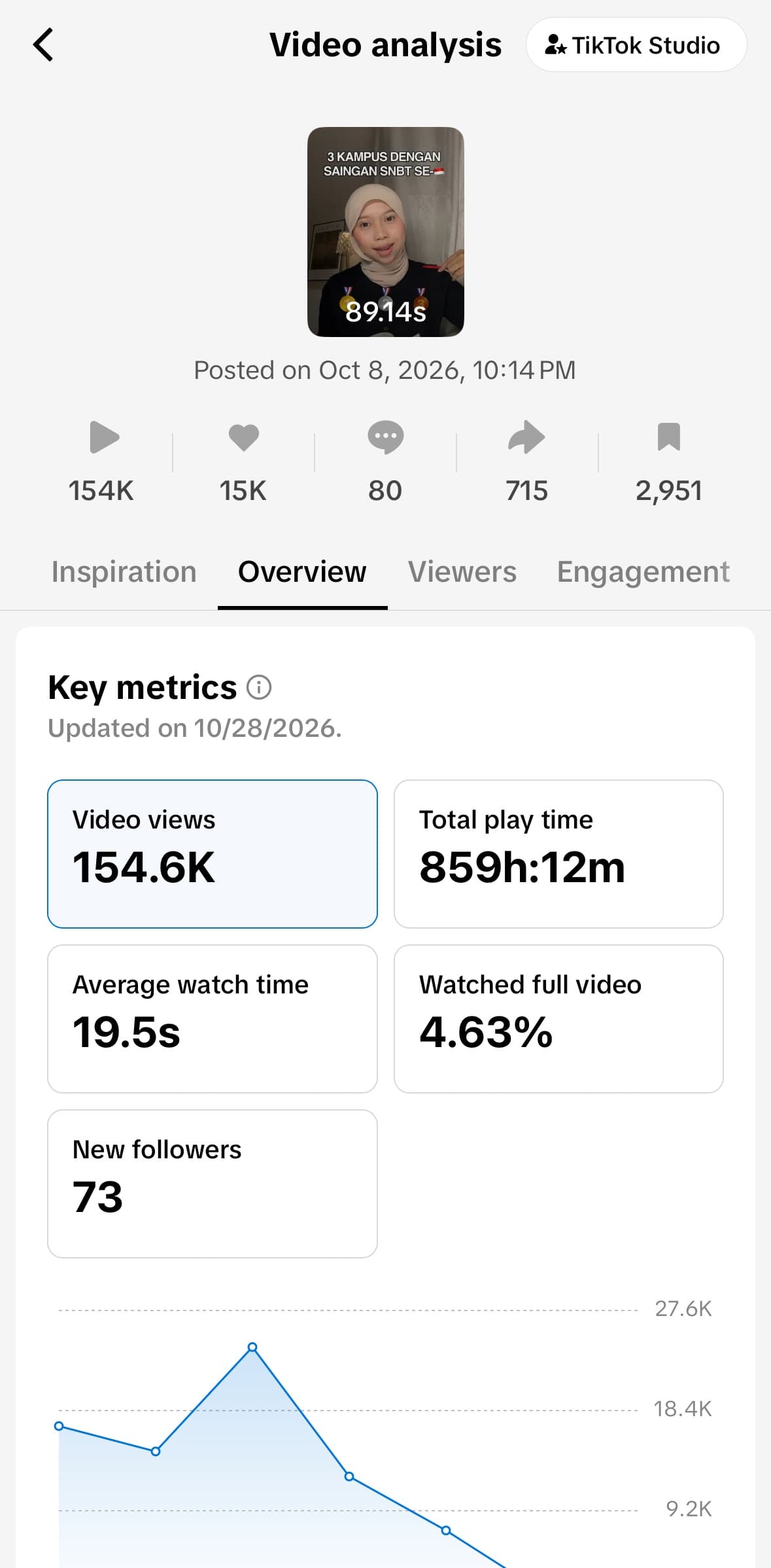 Analytics TikTok Studio, diambil 28 Okt 2026
